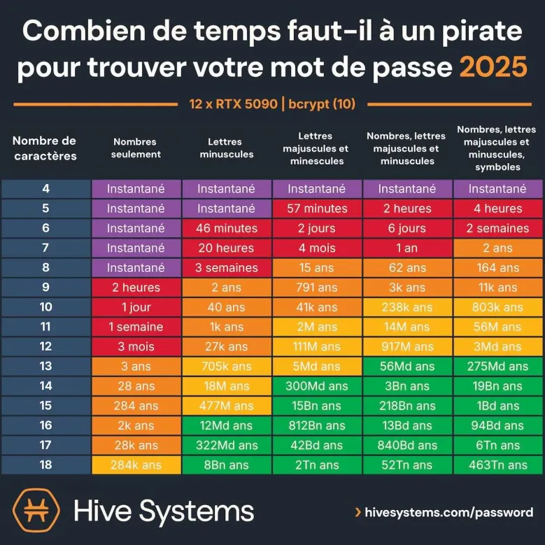 Graphique robustesse mot de passe